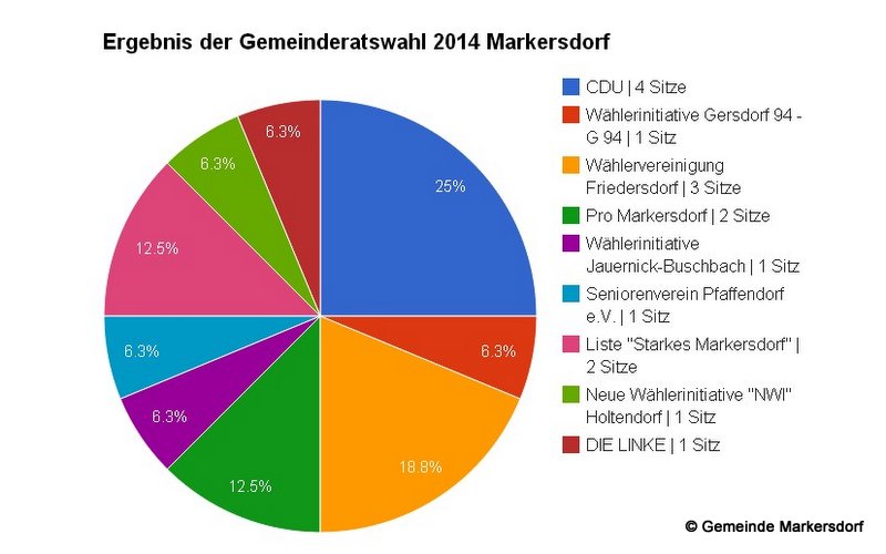 Ergebnis der Gemeinderatswahl 2014